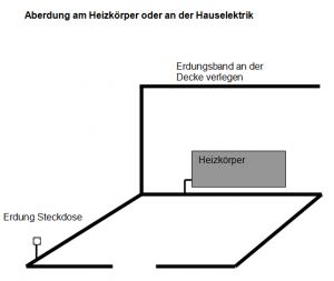 Grounding of Shielding Paint in a room